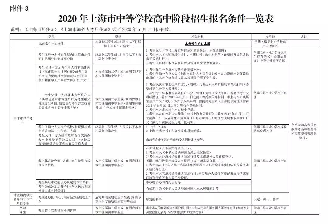 2020上海中考網(wǎng)上報(bào)名12.26開(kāi)始！附報(bào)名條件/日程表/各區(qū)信息確認(rèn)安排！