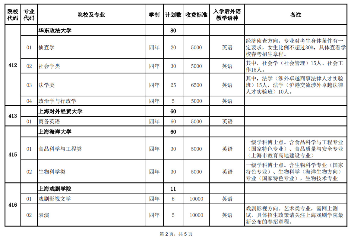 2020年上海市普通高校春季考試 招生專(zhuān)業(yè)計(jì)劃一覽表