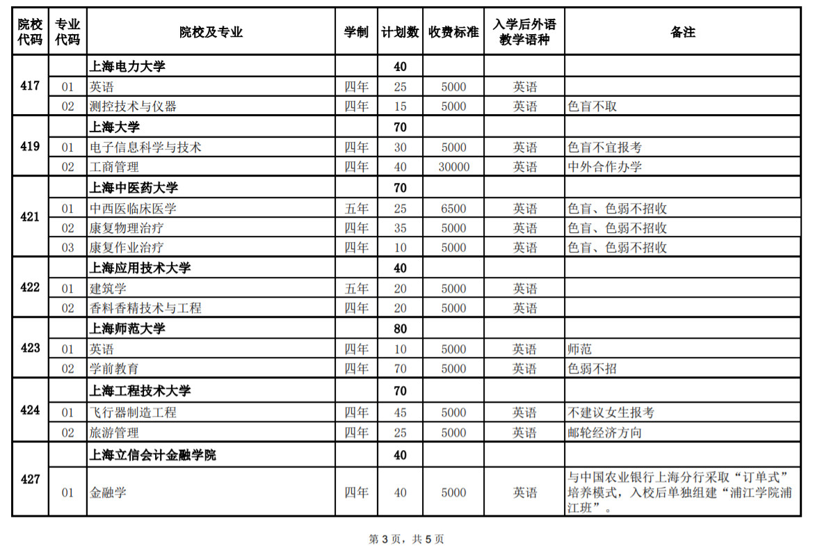 2020年上海市普通高校春季考試 招生專(zhuān)業(yè)計(jì)劃一覽表