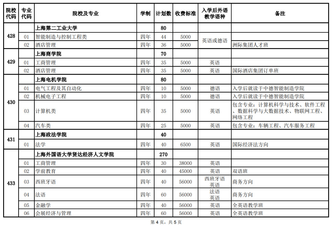 2020年上海市普通高校春季考試 招生專(zhuān)業(yè)計(jì)劃一覽表