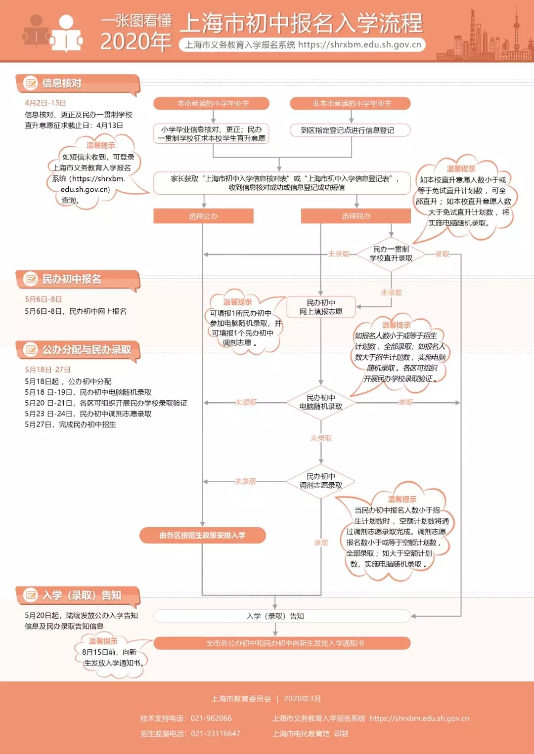 圖解《2020上海義務(wù)教育實施意見》，公民同招，民辦搖號！