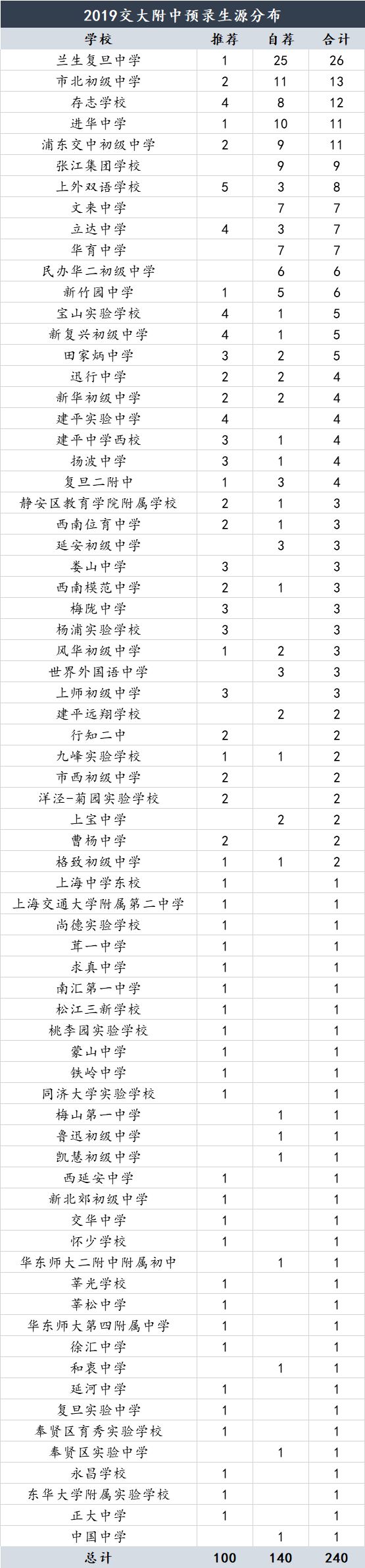 2019四校推優(yōu)自薦預(yù)錄生源匯總