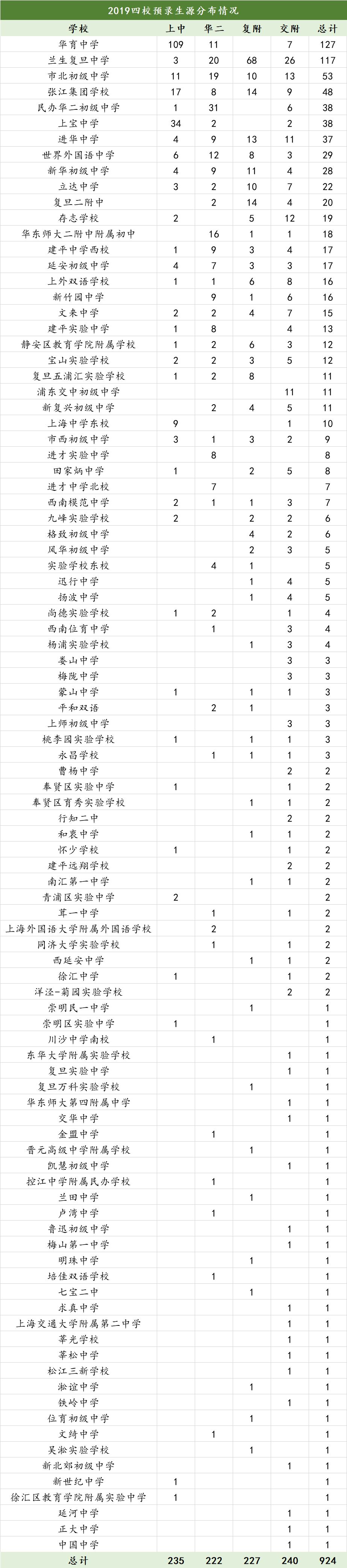 2019四校推優(yōu)自薦預(yù)錄生源匯總