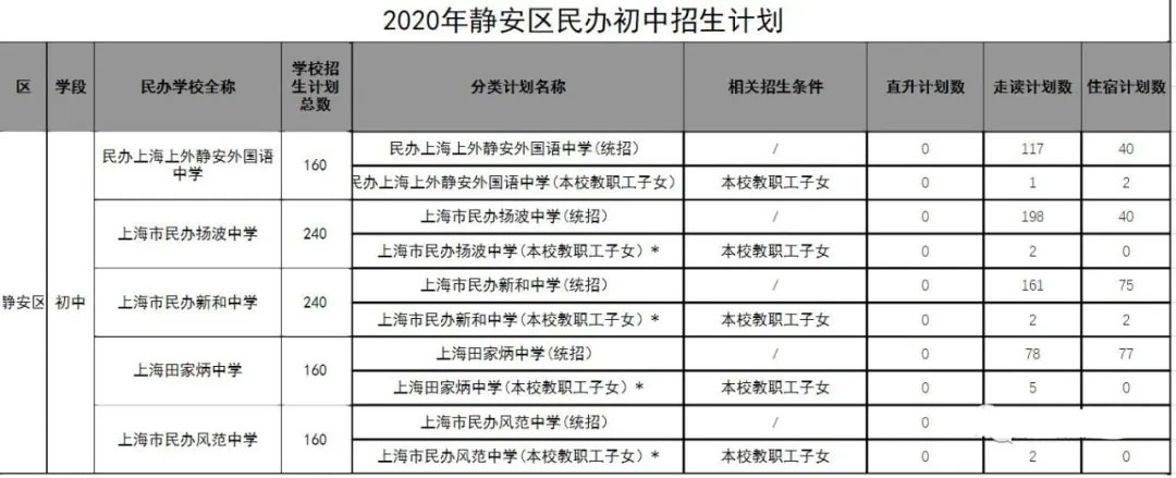 2020年的上海民辦初中的2020年招生計劃