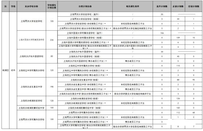 2020年的上海民辦初中的2020年招生計劃