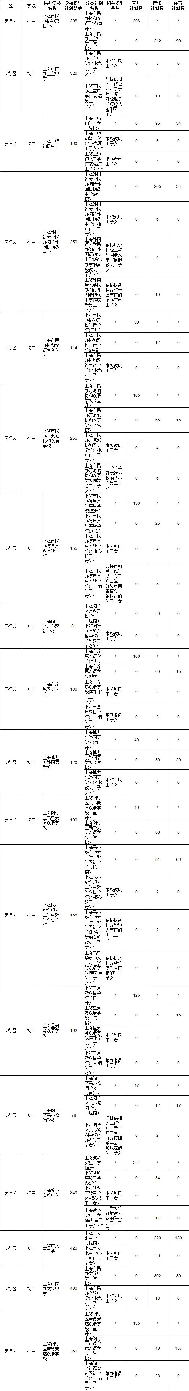 2020年的上海民辦初中的2020年招生計劃