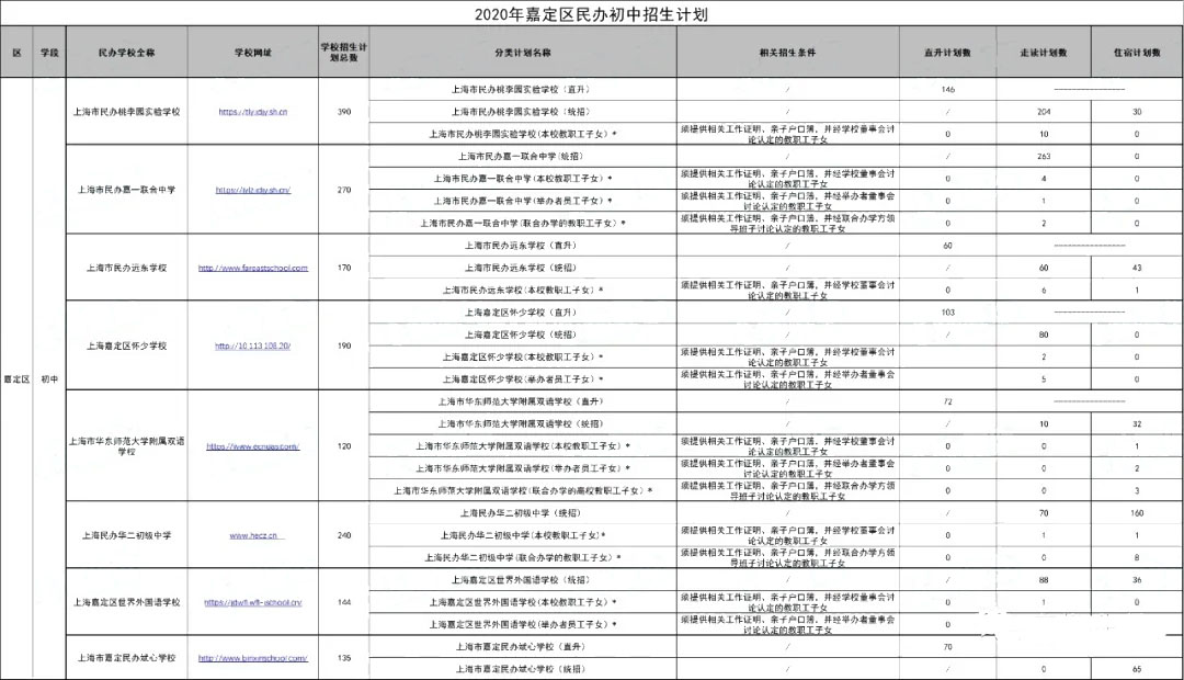 2020年的上海民辦初中的2020年招生計劃