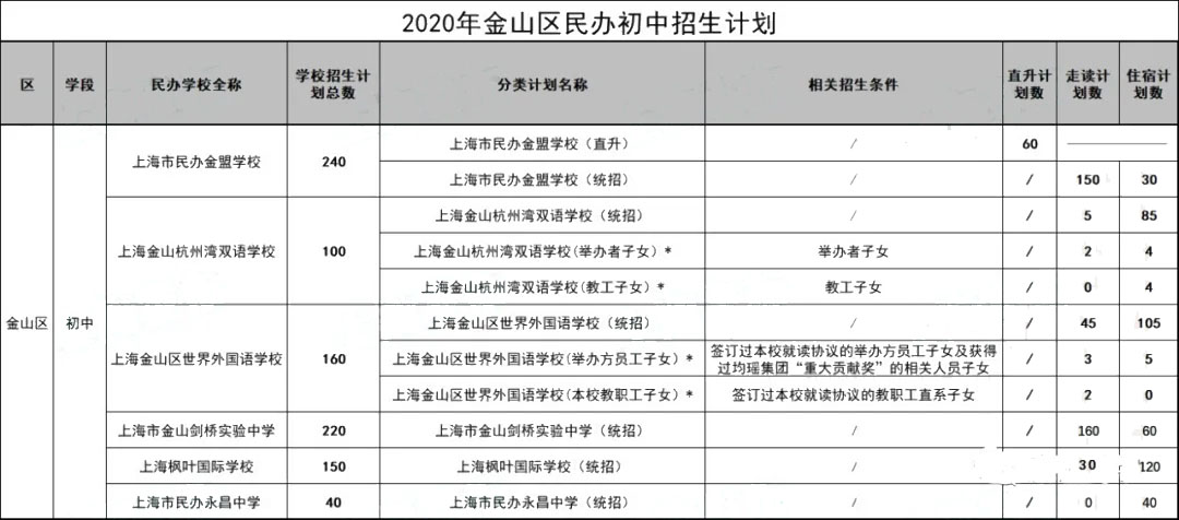 2020年的上海民辦初中的2020年招生計劃