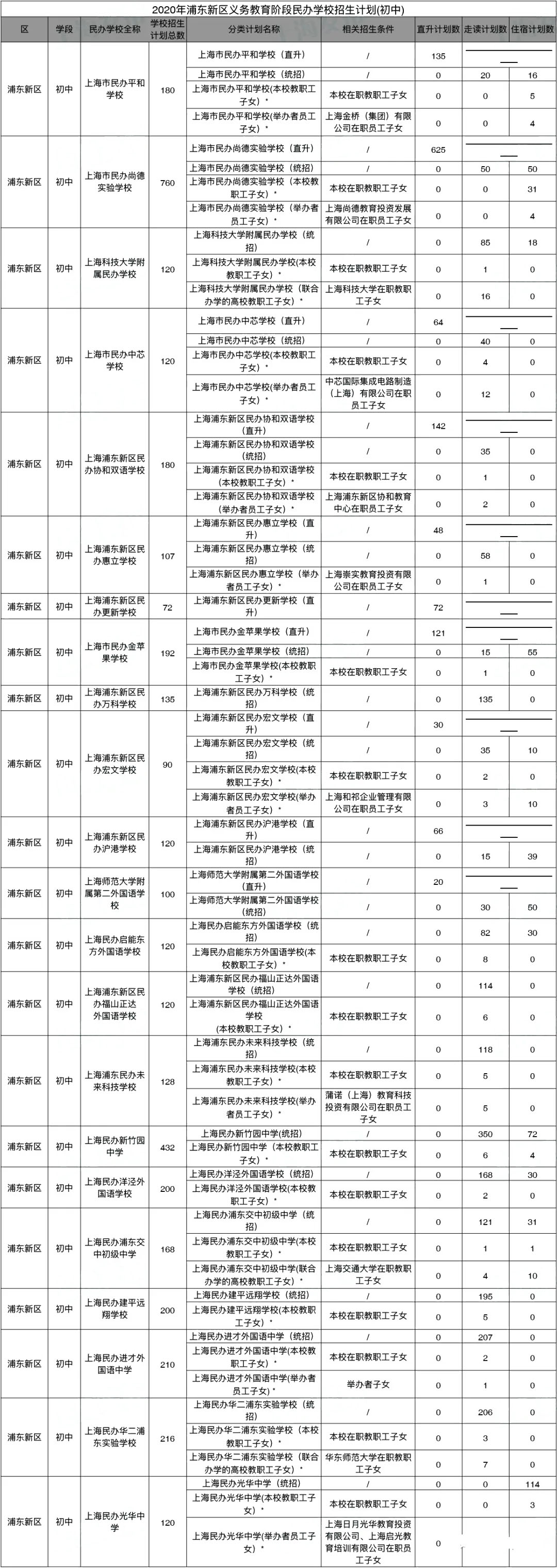 2020年的上海民辦初中的2020年招生計劃