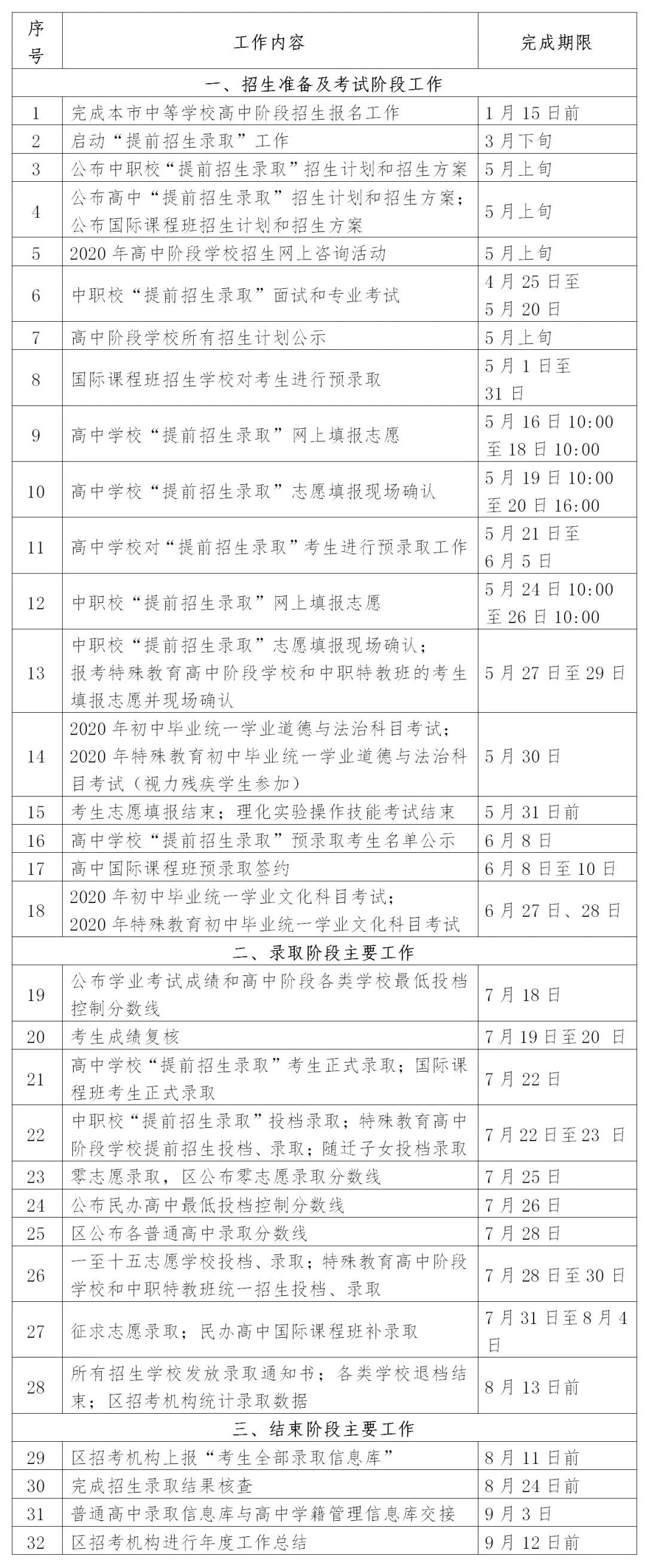 2020上海中考日程表（預(yù)錄取/查分/分?jǐn)?shù)線公布/錄取時(shí)間）