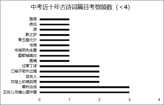 2020上海中考課內古詩文默寫篇目原文匯總