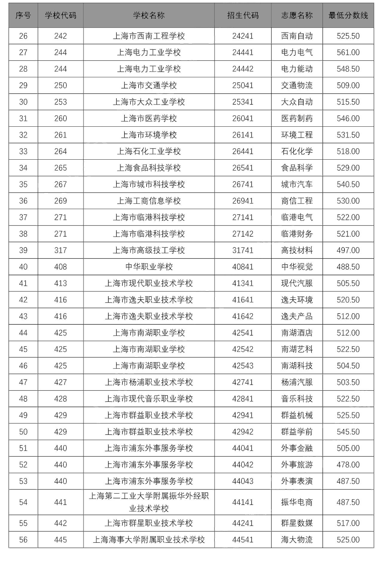 2020中本貫通、中高職貫通、隨遷子女錄取分?jǐn)?shù)線出爐