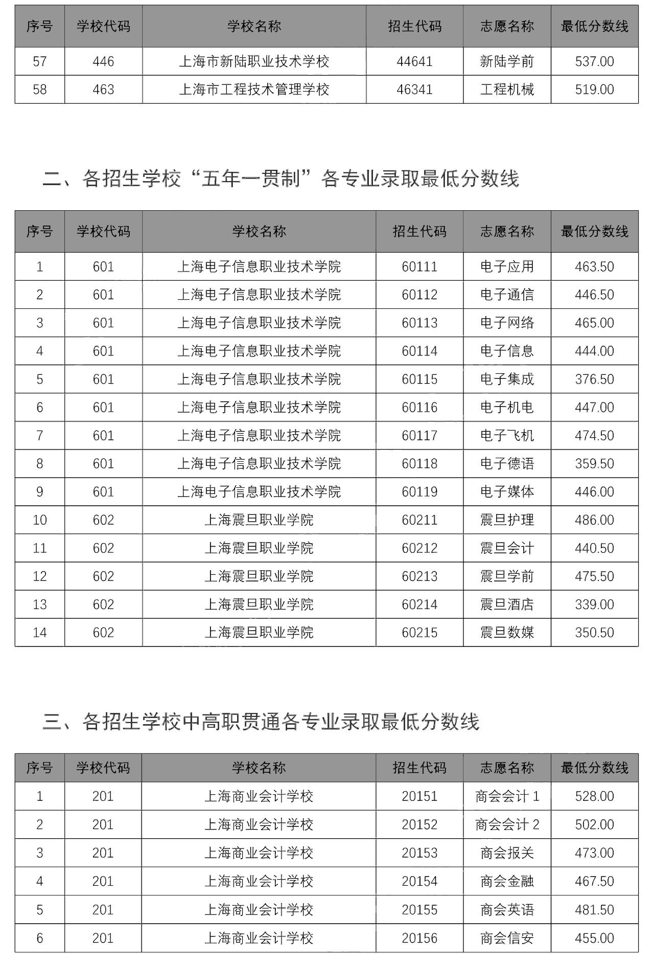 2020中本貫通、中高職貫通、隨遷子女錄取分?jǐn)?shù)線出爐