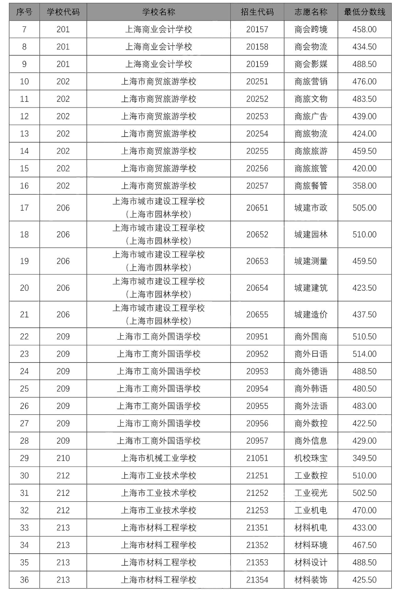 2020中本貫通、中高職貫通、隨遷子女錄取分?jǐn)?shù)線出爐