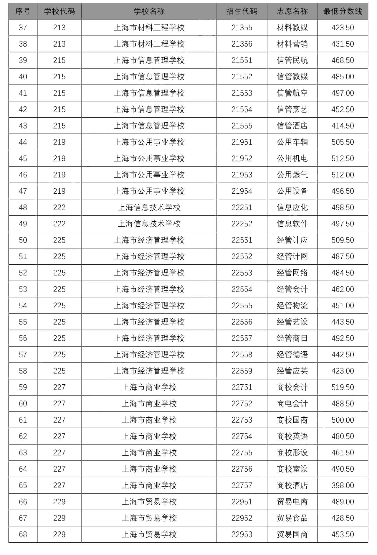 2020中本貫通、中高職貫通、隨遷子女錄取分?jǐn)?shù)線出爐