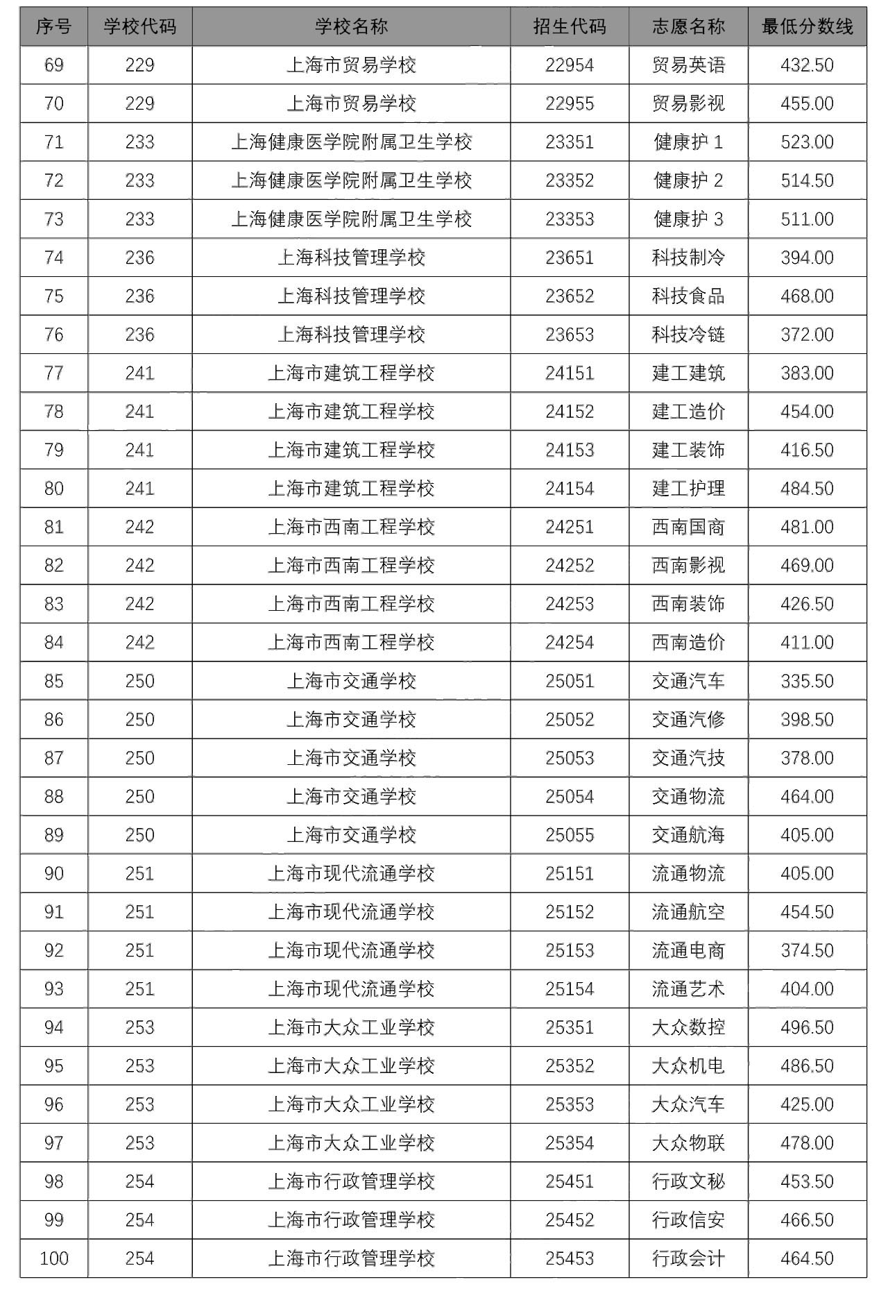 2020中本貫通、中高職貫通、隨遷子女錄取分?jǐn)?shù)線出爐