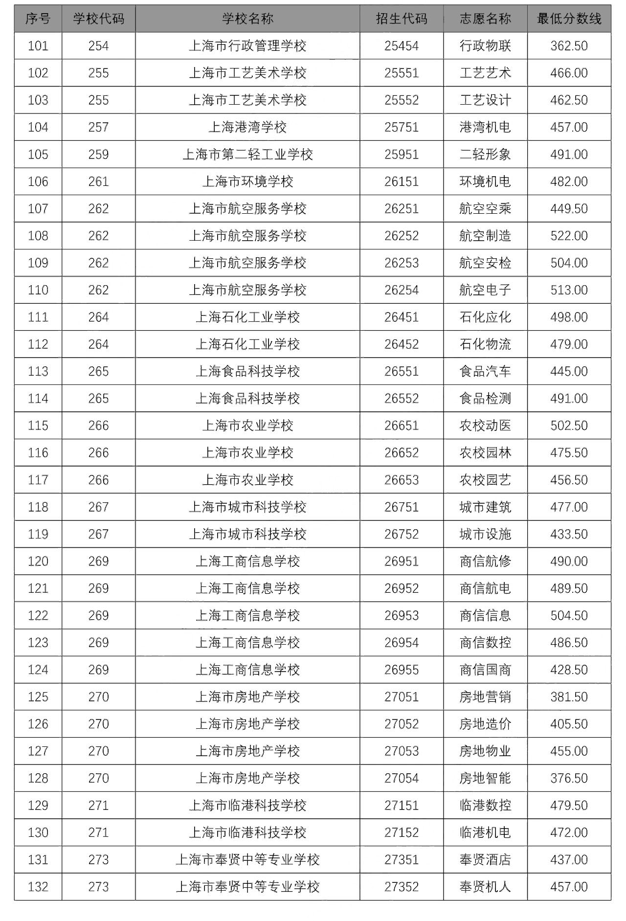 2020中本貫通、中高職貫通、隨遷子女錄取分?jǐn)?shù)線出爐