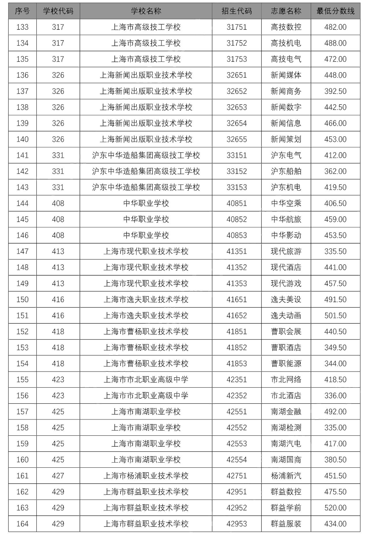 2020中本貫通、中高職貫通、隨遷子女錄取分?jǐn)?shù)線出爐