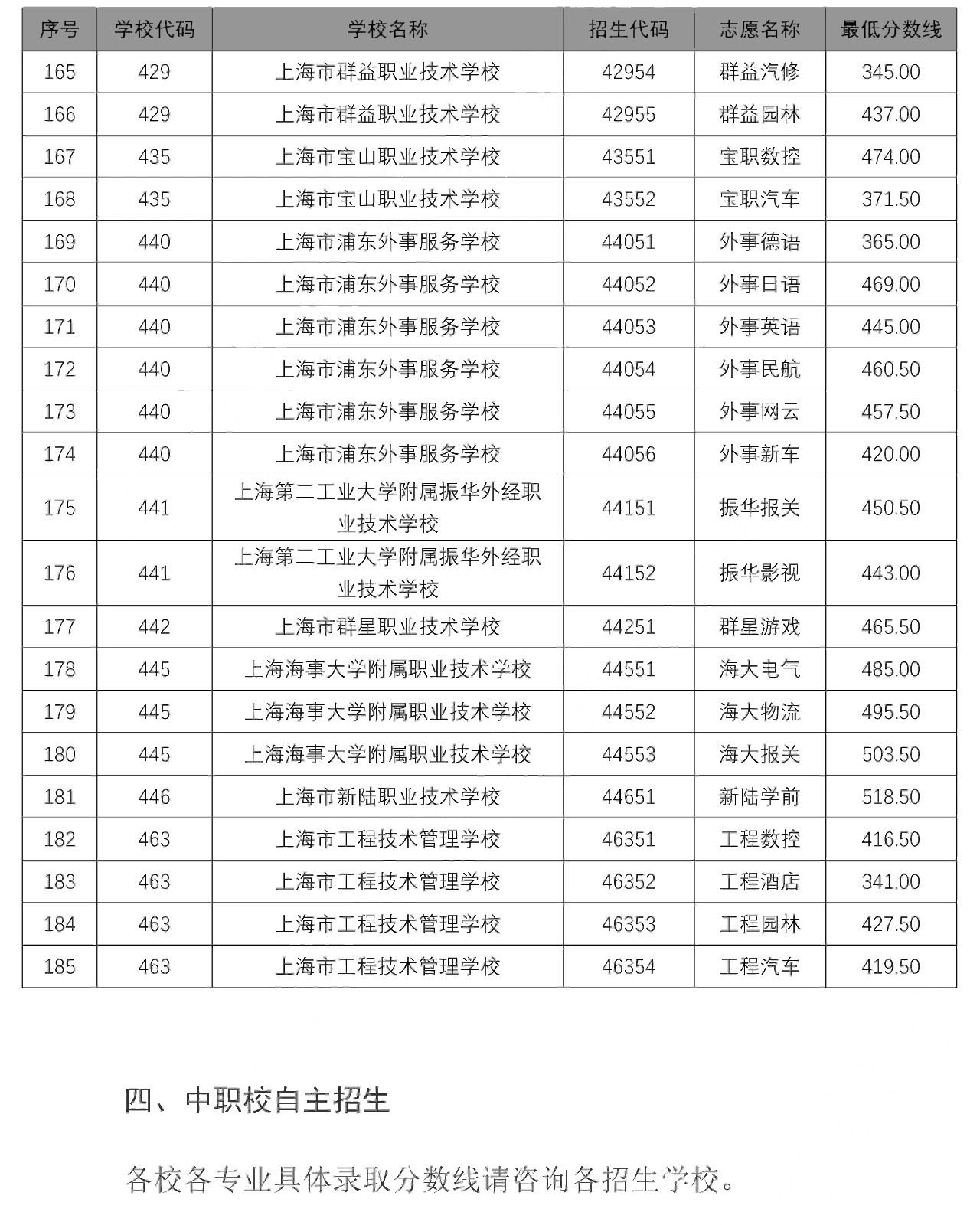 2020中本貫通、中高職貫通、隨遷子女錄取分?jǐn)?shù)線出爐