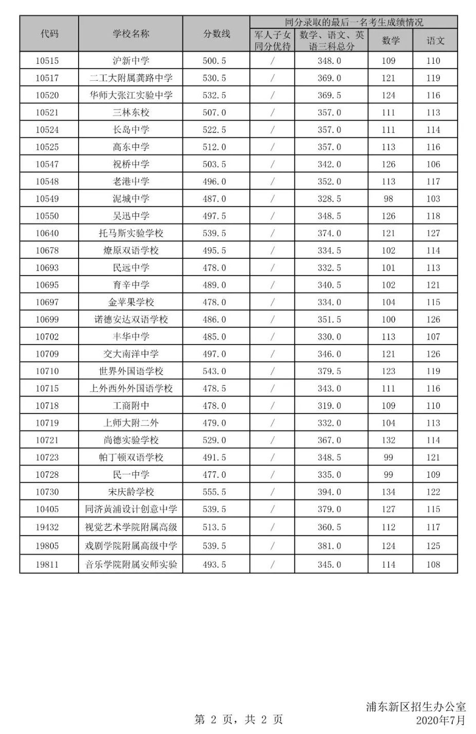 權(quán)威發(fā)布！2020年上海16區(qū)高中招生學(xué)校錄取分數(shù)線