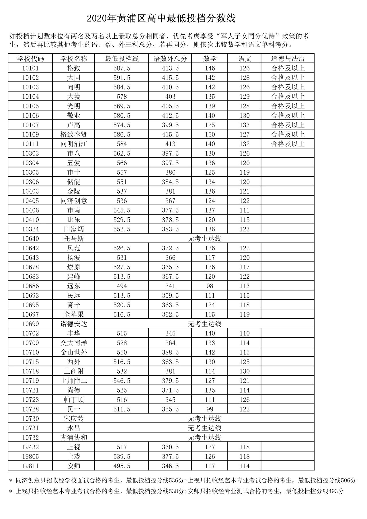 權(quán)威發(fā)布！2020年上海16區(qū)高中招生學(xué)校錄取分數(shù)線