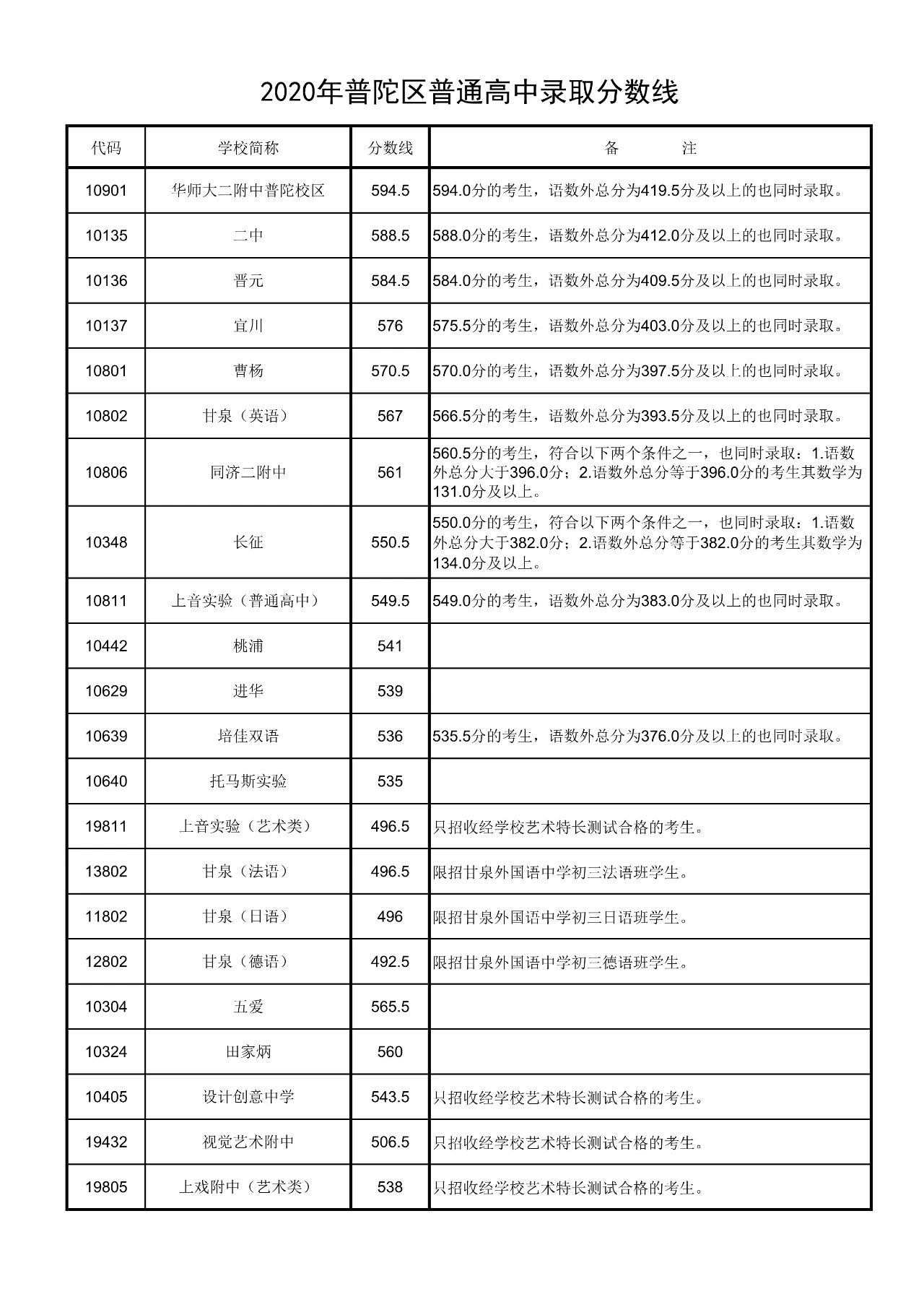 權(quán)威發(fā)布！2020年上海16區(qū)高中招生學(xué)校錄取分數(shù)線