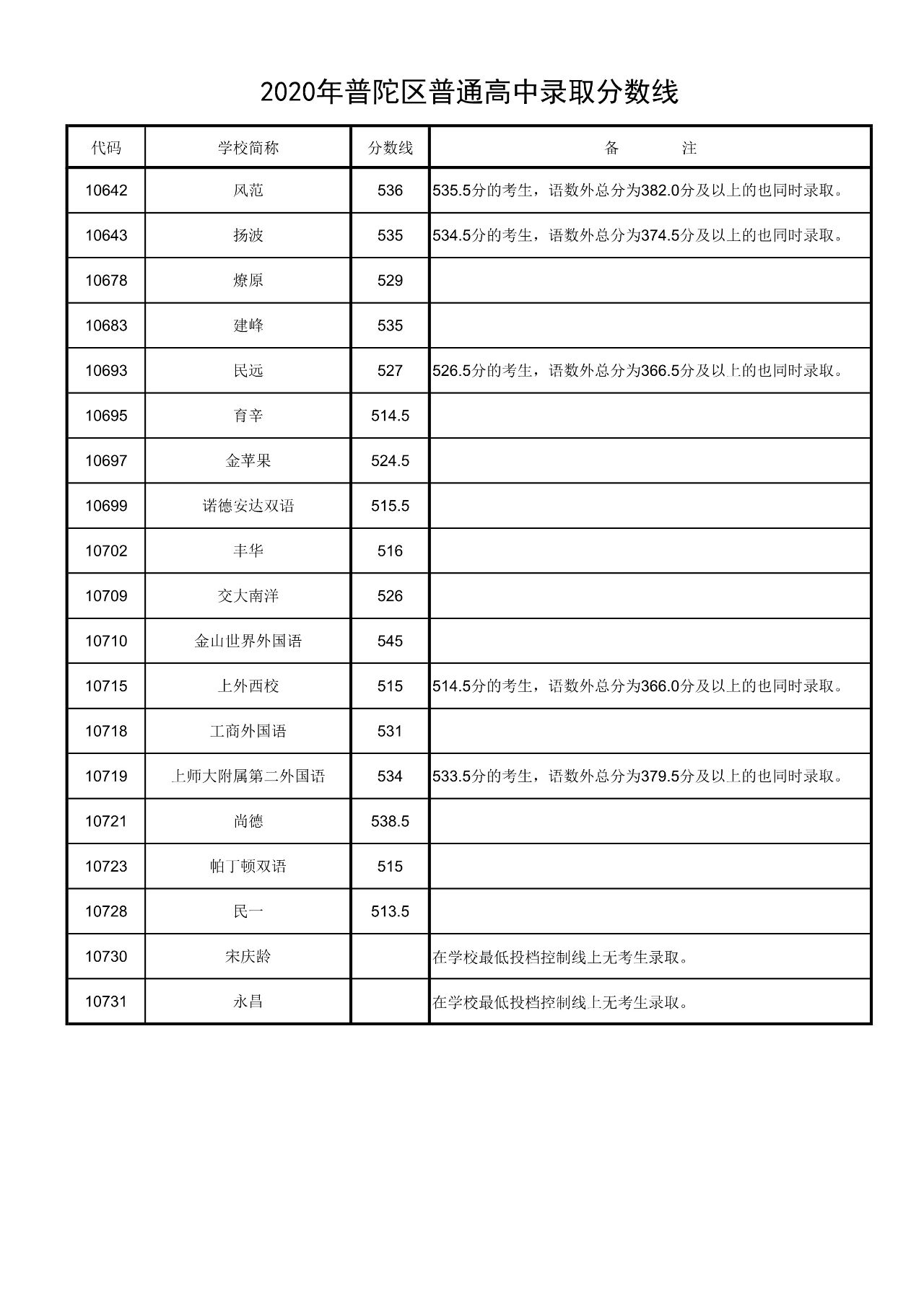 權(quán)威發(fā)布！2020年上海16區(qū)高中招生學(xué)校錄取分數(shù)線