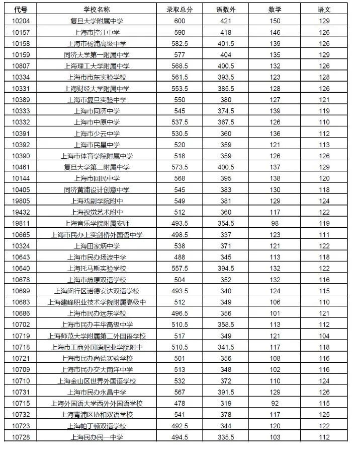 權(quán)威發(fā)布！2020年上海16區(qū)高中招生學(xué)校錄取分數(shù)線