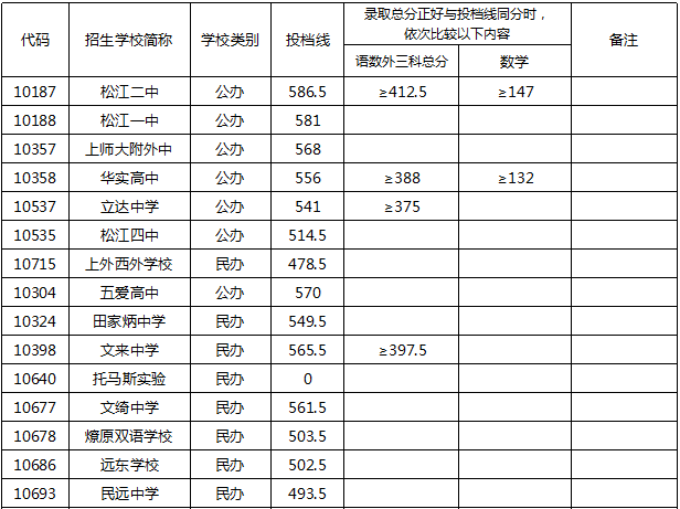 權(quán)威發(fā)布！2020年上海16區(qū)高中招生學(xué)校錄取分數(shù)線