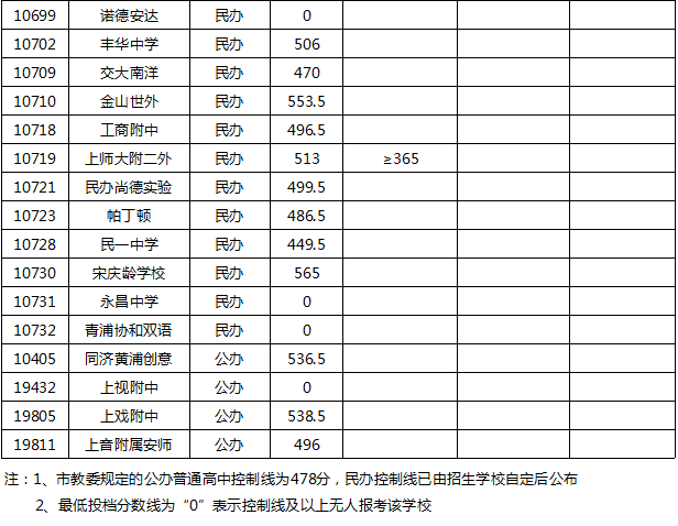 權(quán)威發(fā)布！2020年上海16區(qū)高中招生學(xué)校錄取分數(shù)線