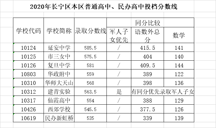 權(quán)威發(fā)布！2020年上海16區(qū)高中招生學(xué)校錄取分數(shù)線