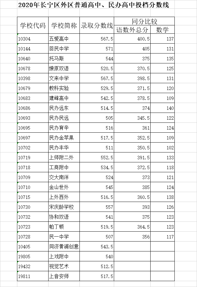 權(quán)威發(fā)布！2020年上海16區(qū)高中招生學(xué)校錄取分數(shù)線