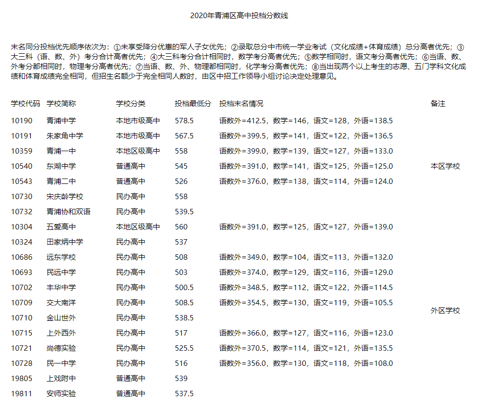 權(quán)威發(fā)布！2020年上海16區(qū)高中招生學(xué)校錄取分數(shù)線