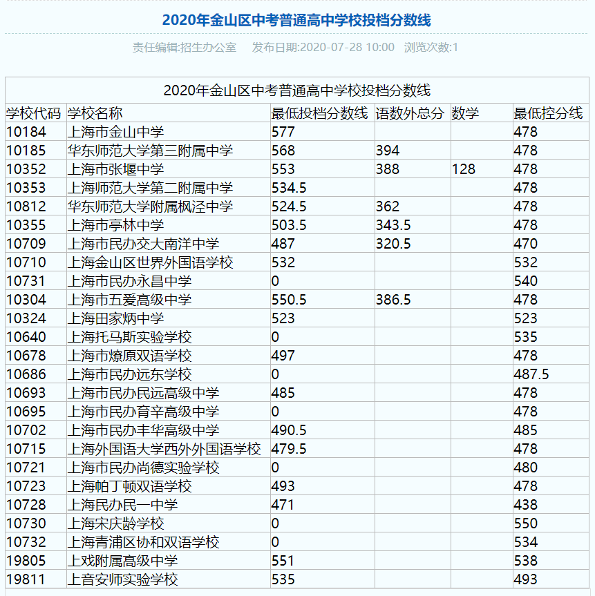 權(quán)威發(fā)布！2020年上海16區(qū)高中招生學(xué)校錄取分數(shù)線