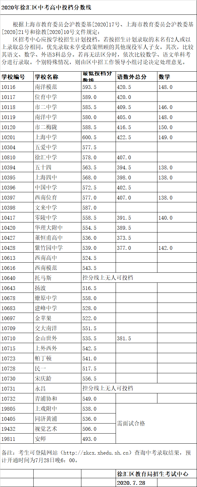 權(quán)威發(fā)布！2020年上海16區(qū)高中招生學(xué)校錄取分數(shù)線