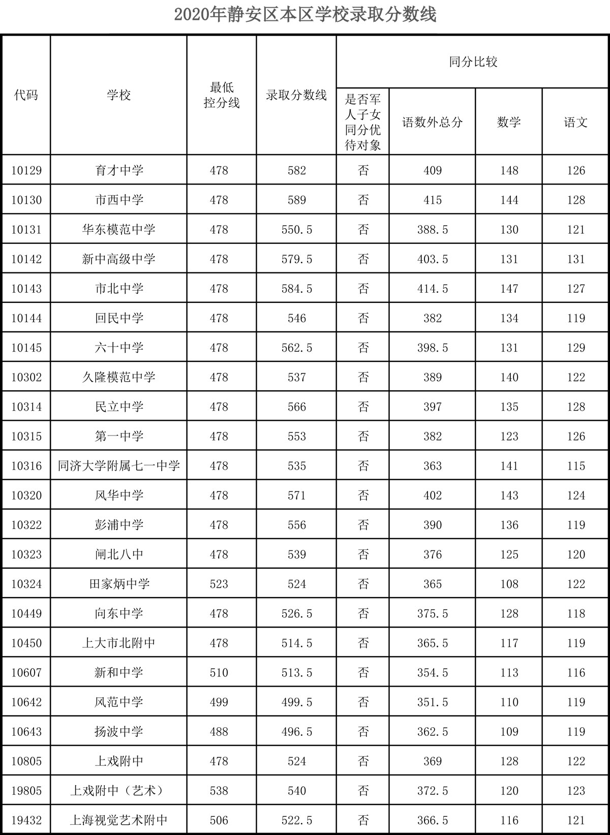 權(quán)威發(fā)布！2020年上海16區(qū)高中招生學(xué)校錄取分數(shù)線