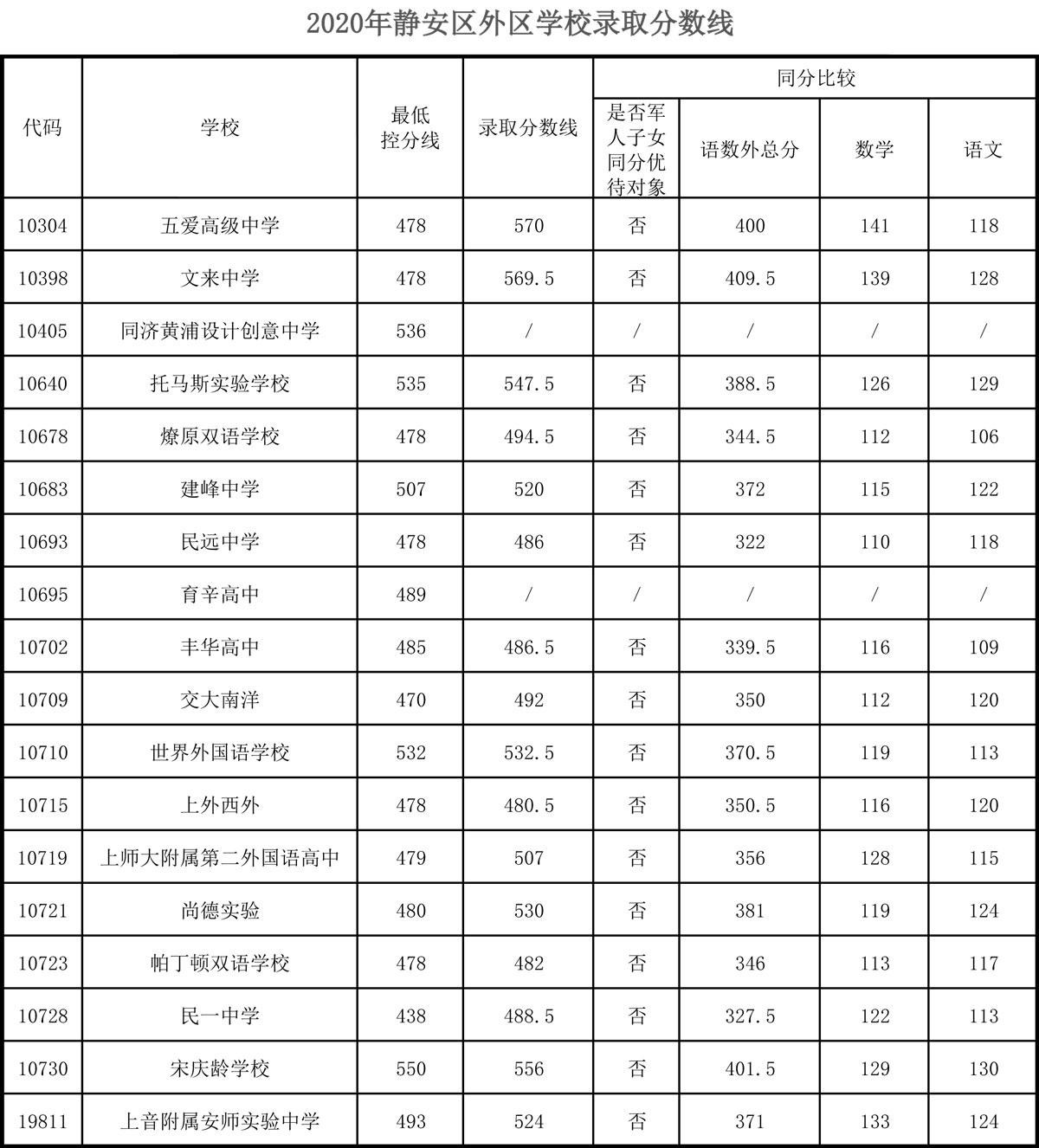 權(quán)威發(fā)布！2020年上海16區(qū)高中招生學(xué)校錄取分數(shù)線