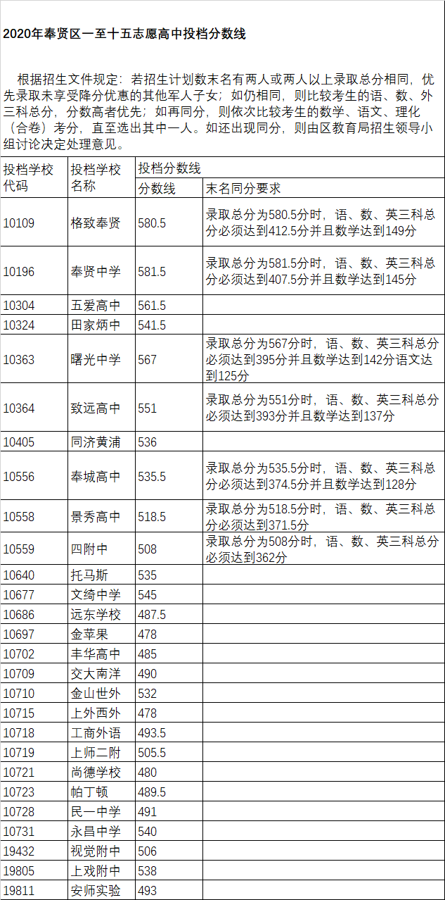 權(quán)威發(fā)布！2020年上海16區(qū)高中招生學(xué)校錄取分數(shù)線