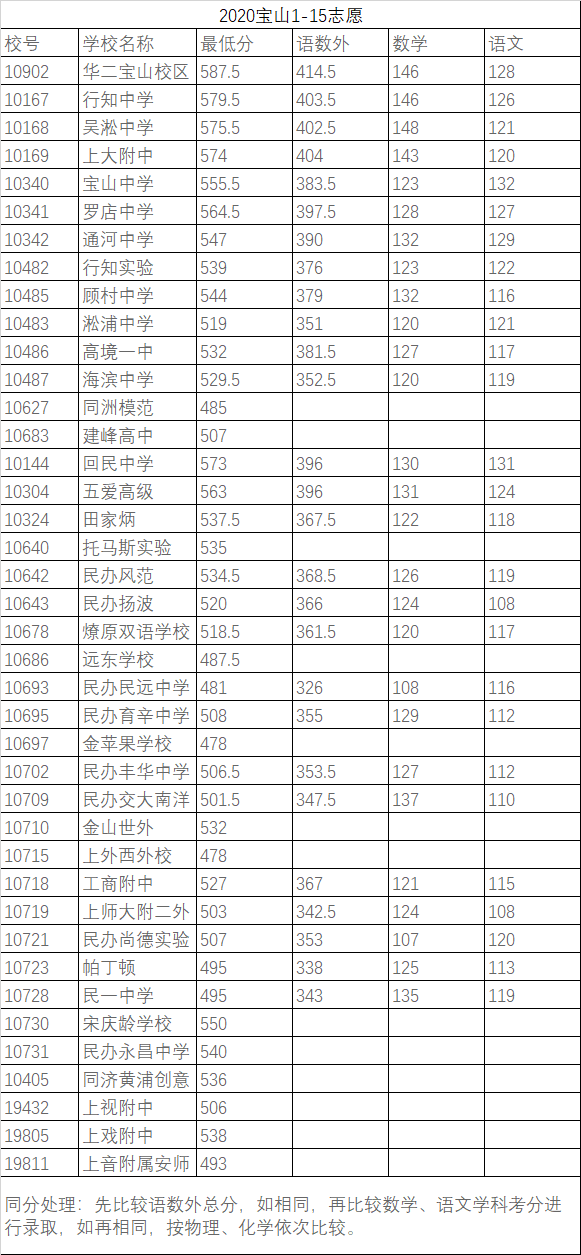 權(quán)威發(fā)布！2020年上海16區(qū)高中招生學(xué)校錄取分數(shù)線