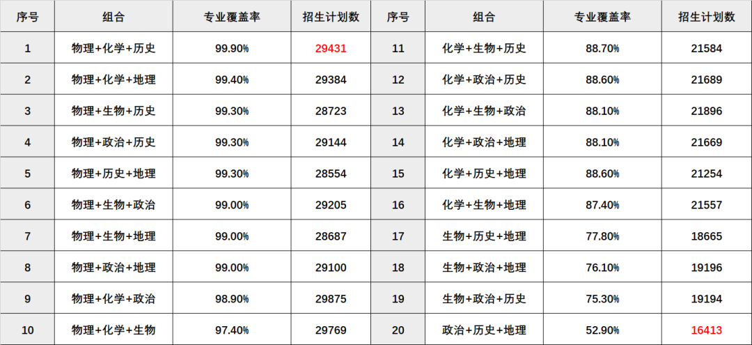 高考政策掃盲：小3門選科怎么選？20種組合大數(shù)據(jù)！