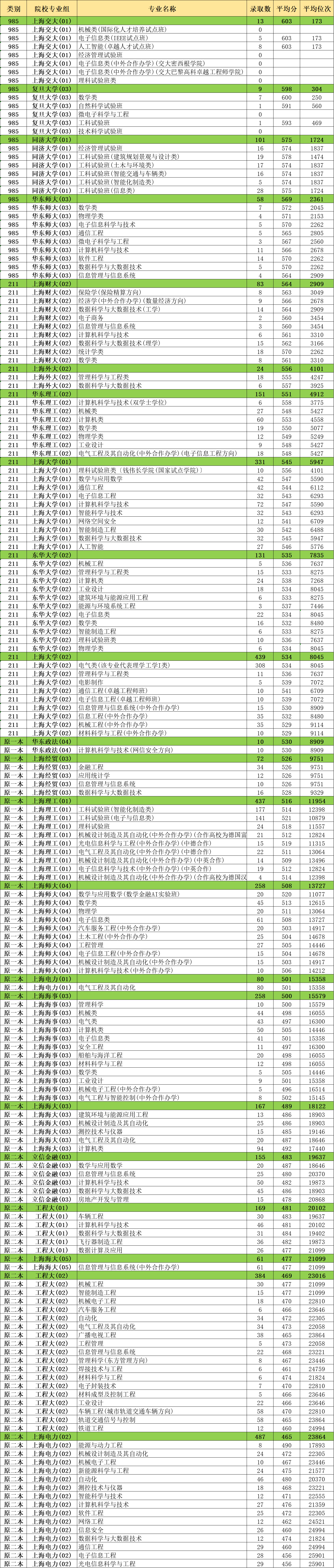 限選物理專業(yè)匯總，附2020上海高考本地大學(xué)各專業(yè)分?jǐn)?shù)線