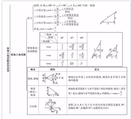 中考復(fù)讀